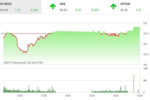 Phiên chiều 28/6: Tiết cung giá thấp, thị trường lấy lại sắc xanh