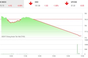 Phiên chiều 7/7: Gãy trend