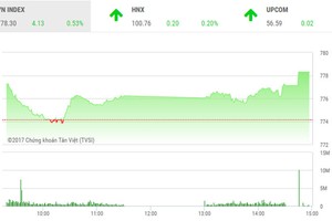 Phiên chiều 13/7: Đột biến ATC, 2 sàn tăng vọt cuối phiên