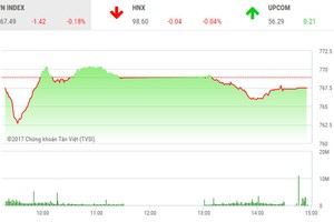 Phiên chiều 18/7: Thị trường không gục ngã trước áp lực bán mạnh