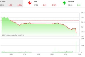 Phiên chiều 21/7: Gãy trụ, thị trường lao dốc