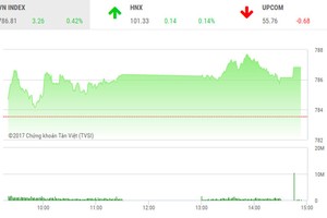 Phiên chiều 1/8: VN-Index lên đỉnh mới, nhà đầu tư bắt đầu thận trọng