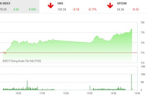 Phiên chiều 30/8: VIC ngấp nghé trần, VN-Index lên đỉnh của ngày