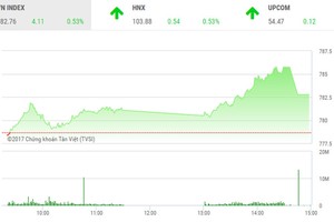 Phiên chiều 31/8: BID tăng trần trong ngỡ ngàng