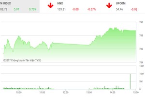 Phiên chiều 1/9: Thị trường hưng phấn, cổ phiếu thị trường vào sóng mới