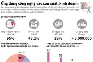 [Infographic] Ứng dụng công nghệ vào sản xuất, kinh doanh