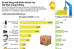 [Infographic] 10 mặt hàng xuất khẩu chủ lực của Việt Nam trong 8 tháng