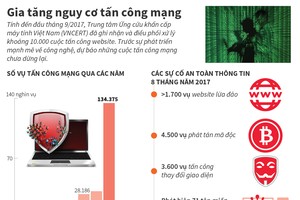 [Infographic] Gia tăng nguy cơ tấn công mạng