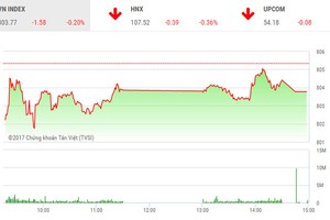 Phiên chiều 27/9: Ông lớn ngáng chân, 2 sàn vấp ngã
