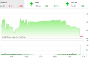 Phiên chiều 29/9: “Mất phanh” VN-Index lao mạnh cuối phiên