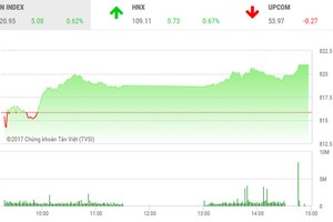 Phiên chiều 13/10: Tiếp tục lập kỷ lục điểm số của 10 năm