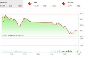 Phiên chiều 23/10: Nhà đầu tư ồ ạt ra hàng, 2 sàn lao dốc