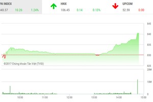 Phiên chiều 27/10: Thị trường thăng hoa, VN-Index tăng vọt lên ngưỡng 840 điểm