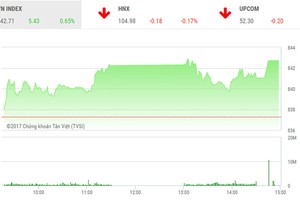 Phiên chiều 1/11: VNM và ROS khuấy động chỉ số