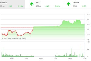 Phiên chiều 15/11: VN-Index tăng phiên thứ 9 liên tiếp, thị trường vẫn nhiều điểm nóng
