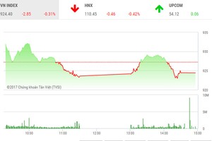 Phiên chiều 13/12: "Niềm vui ngắn chẳng tày gang"