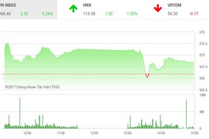 Phiên chiều 27/12: Áp lực chốt lời gia tăng, VN-Index lỗi hẹn đỉnh cũ