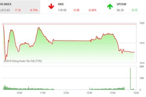 Phiên chiều 5/1: Áp lực chốt lời mạnh, VN-Index quay đầu giảm điểm