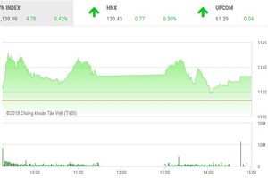 Phiên chiều 14/3: Áp lực chốt lời gia tăng, VN-Index vẫn đứng vững