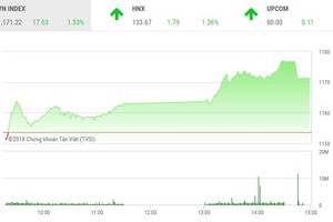 Phiên chiều 26/3: Tiền chảy mạnh vào bigcap, VN-Index bay cao