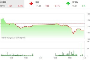 Phiên chiều 29/3: VN-Index điều chỉnh, VIC vượt VNM trở thành công ty vốn hóa lớn nhất thị trường