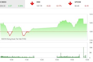 Phiên chiều 9/4: Khối ngoại ồ ạt giải ngân, VN-Index lên đỉnh cao mới