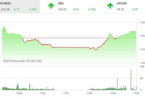 Phiên chiều 17/4: Nhóm ngân hàng và bất động sản hợp sức, VN-Index hồi nhẹ