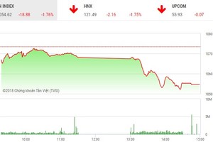 Phiên chiều 16/5: Bên bán mất kiên nhẫn, thị trường rơi mạnh