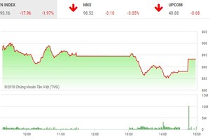 Phiên chiều 11/7: Thị trường giảm mạnh, dòng tiền bắt đáy bắt đầu nhập cuộc