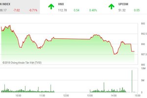 Phiên chiều 29/8: Trụ đỡ rơi dần, VN-Index mất mốc 990 điểm