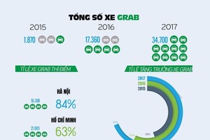Thí điểm Grab theo mô hình sandbox: Ngổn ngang nhiều dấu hỏi