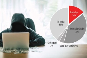 Tội phạm đánh bạc, trong đó có đánh bạc qua mạng, chiếm 14% tổng số vụ phạm tội và vi phạm pháp luật trong tháng 5/2019.