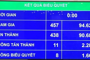 Kết quả biểu quyết thông qua toàn bộ Luật Doanh nghiệp (sửa đổi).