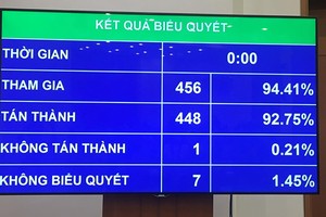 Kết quả biểu quyết thông qua Luật PPP.