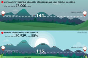 Đề xuất đầu tư 20.939 tỷ đồng xây cao tốc Đồng Đăng - Trà Lĩnh