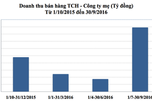 Tháng 10/2016, doanh thu và lợi nhuận của TCH tăng 100%