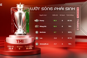 DNSE (DSE) nắm 1/4 thị phần chứng khoán phái sinh 