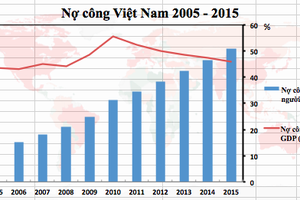 Nợ công tăng nhanh, Việt Nam vẫn đảm bảo nghĩa vụ trả nợ