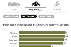Số liệu của PewSearch Center cho thấy Việt Nam là nước có tỷ lệ hộ gia đình sở hữu xe máy cao thứ 2 thế giới, sau Thái Lan.