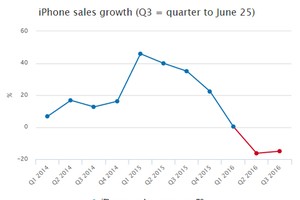 Doanh số iPhone qua các quý. Nguồn: Highcharts