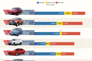 [Infographic] 10 mẫu ôtô người Việt ưa chuộng nhất