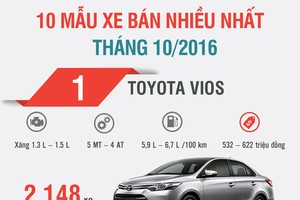 [Infographic] Top 10 mẫu xe bán nhiều tháng 10/2016