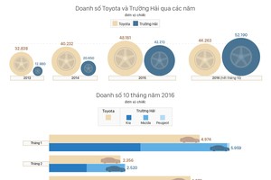 Trường Hải vượt qua Toyota tại Việt Nam