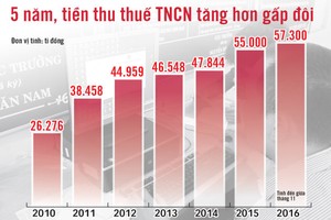 Tốc độ tăng trên, theo các chuyên gia, vượt qua mức tăng thu nhập của dân và tốc độ tăng GDP.... Đồ họa: Vĩ Cường