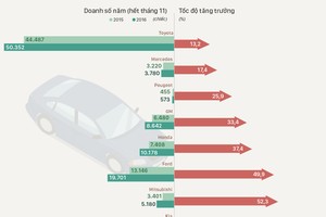 Những hãng xe "ăn nên làm ra" nhất Việt Nam 2016