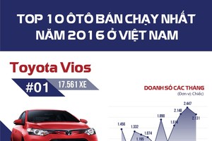[Infographic] Top 10 xe bán chạy nhất năm 2016 ở Việt Nam