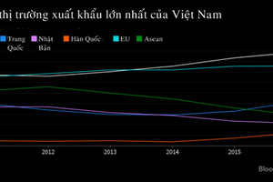 Bloomberg: Kinh tế Việt Nam hướng đến láng giềng khi Mỹ rút khỏi TPP