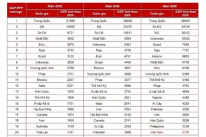 Năm 2050, Trung Quốc là nền kinh tế lớn nhất thế giới, Việt Nam xếp thứ 20
