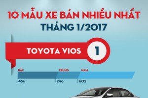 Top 10 mẫu xe bán nhiều nhất tháng 1/2017