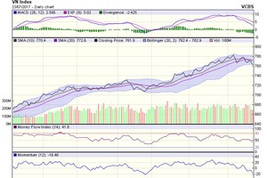 Biểu đồ kỹ thuật VN-Index. Nguồn: VCBS